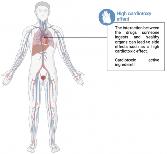 Figure 1: Diagram of the location of high cardiotoxy effect in the body, created with BioRender.com.