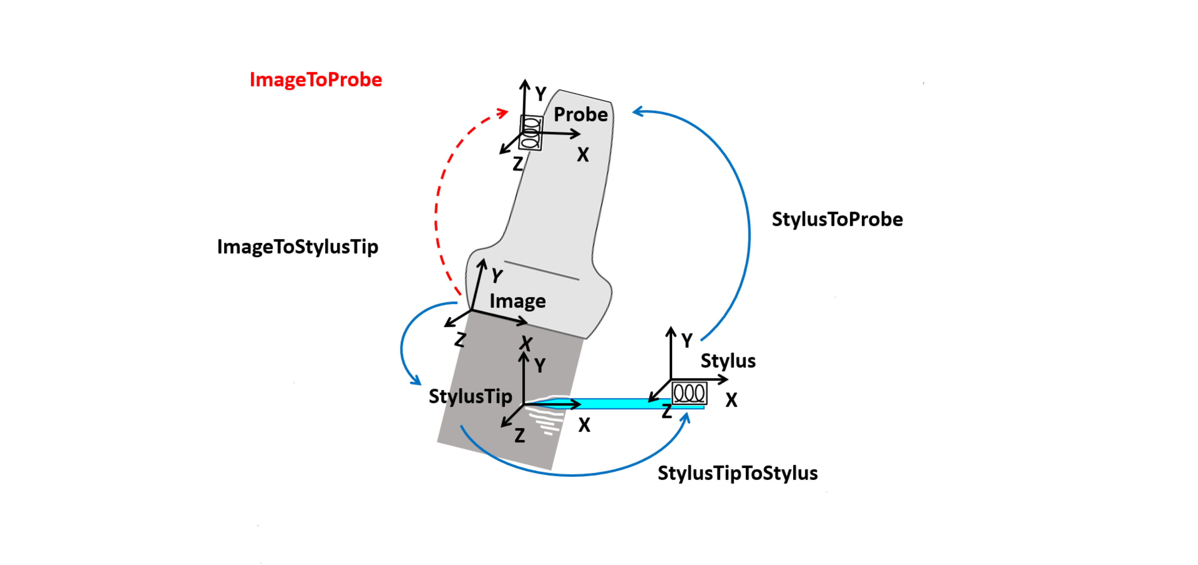 Figure 3. Diagram of coordinate transformations