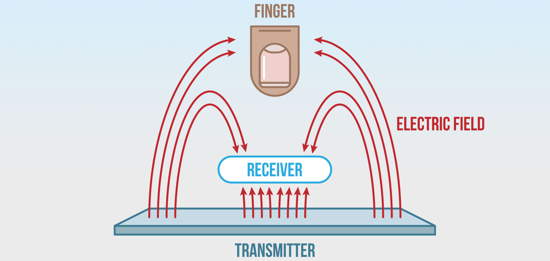 Touch Sensing Sensing Changes